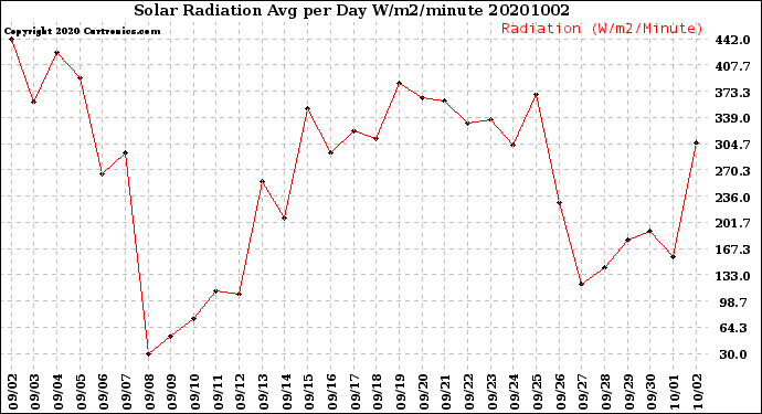Milwaukee Weather Solar Radiation<br>Avg per Day W/m2/minute
