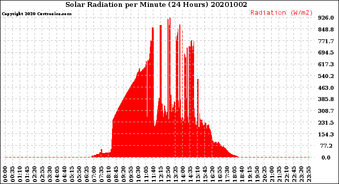 Milwaukee Weather Solar Radiation<br>per Minute<br>(24 Hours)