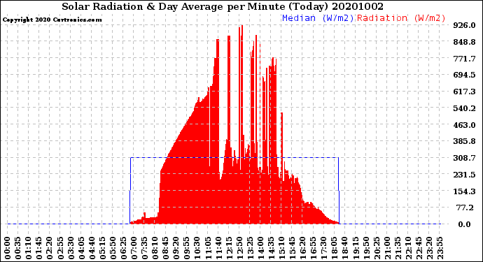 Milwaukee Weather Solar Radiation<br>& Day Average<br>per Minute<br>(Today)