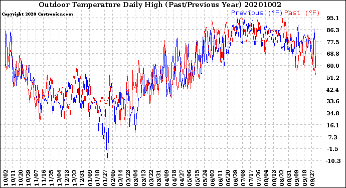 Milwaukee Weather Outdoor Temperature<br>Daily High<br>(Past/Previous Year)