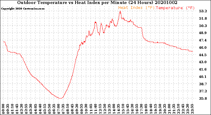 Milwaukee Weather Outdoor Temperature<br>vs Heat Index<br>per Minute<br>(24 Hours)