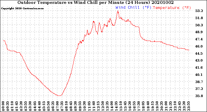 Milwaukee Weather Outdoor Temperature<br>vs Wind Chill<br>per Minute<br>(24 Hours)