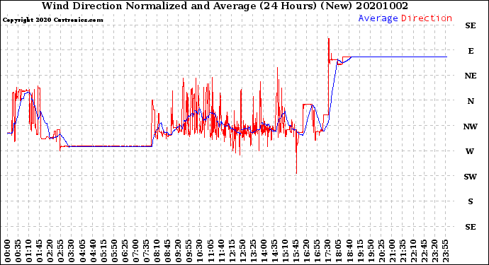 Milwaukee Weather Wind Direction<br>Normalized and Average<br>(24 Hours) (New)