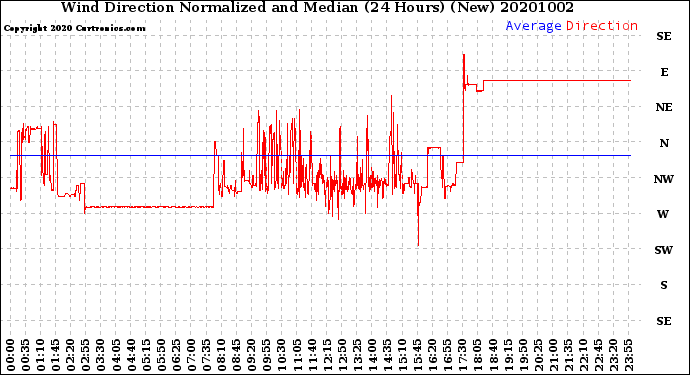 Milwaukee Weather Wind Direction<br>Normalized and Median<br>(24 Hours) (New)