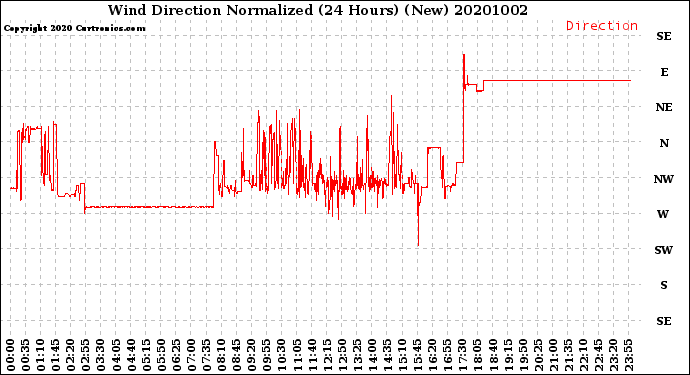 Milwaukee Weather Wind Direction<br>Normalized<br>(24 Hours) (New)