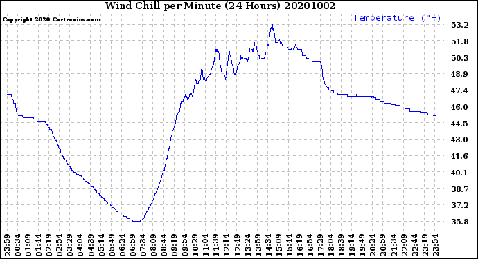 Milwaukee Weather Wind Chill<br>per Minute<br>(24 Hours)