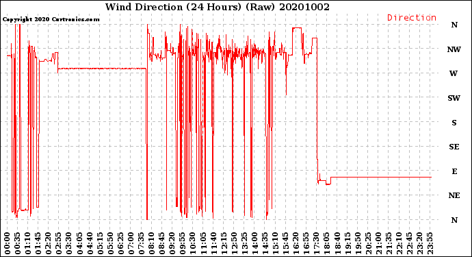 Milwaukee Weather Wind Direction<br>(24 Hours) (Raw)