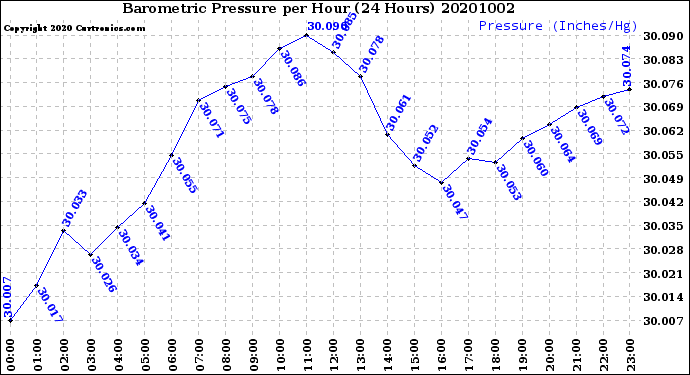 Milwaukee Weather Barometric Pressure<br>per Hour<br>(24 Hours)