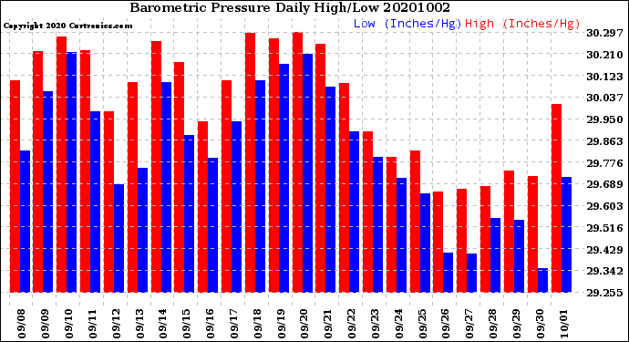 Milwaukee Weather Barometric Pressure<br>Daily High/Low