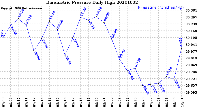 Milwaukee Weather Barometric Pressure<br>Daily High