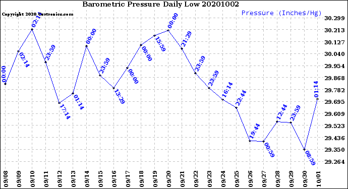 Milwaukee Weather Barometric Pressure<br>Daily Low
