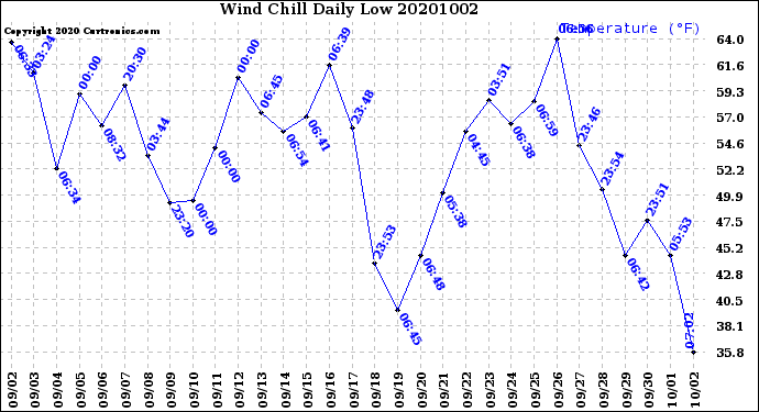 Milwaukee Weather Wind Chill<br>Daily Low