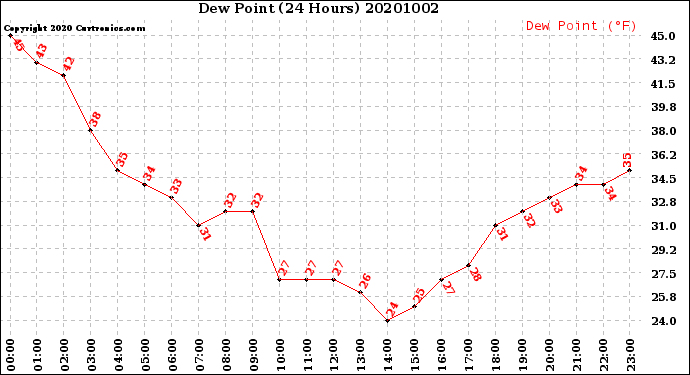 Milwaukee Weather Dew Point<br>(24 Hours)