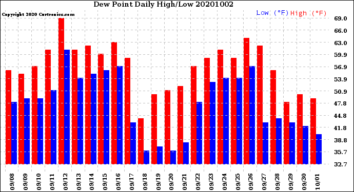 Milwaukee Weather Dew Point<br>Daily High/Low