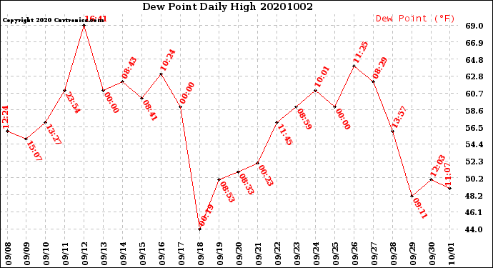 Milwaukee Weather Dew Point<br>Daily High