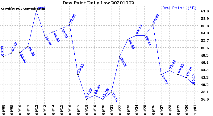 Milwaukee Weather Dew Point<br>Daily Low