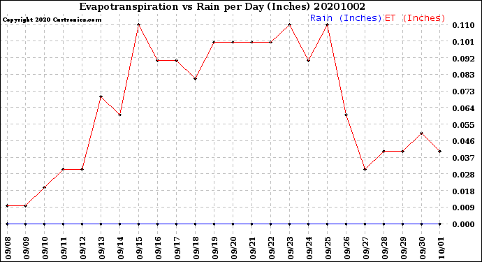 Milwaukee Weather Evapotranspiration<br>vs Rain per Day<br>(Inches)