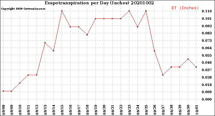 Milwaukee Weather Evapotranspiration<br>per Day (Inches)