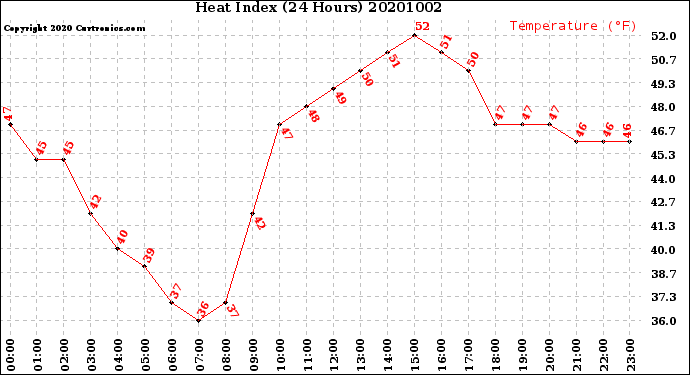 Milwaukee Weather Heat Index<br>(24 Hours)