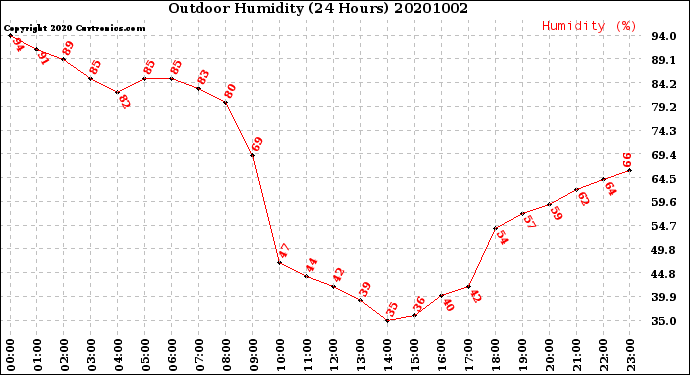 Milwaukee Weather Outdoor Humidity<br>(24 Hours)
