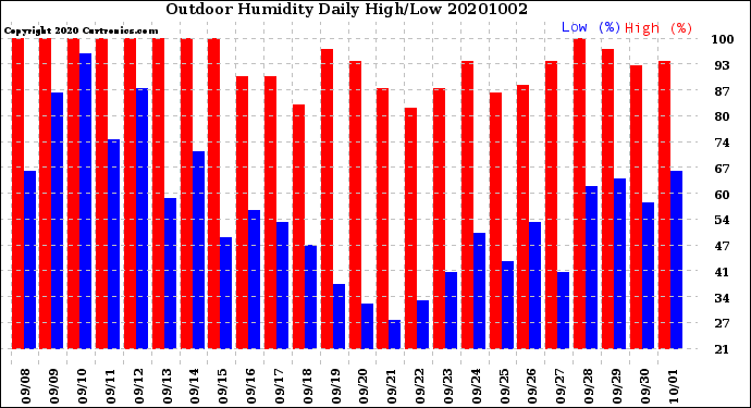 Milwaukee Weather Outdoor Humidity<br>Daily High/Low
