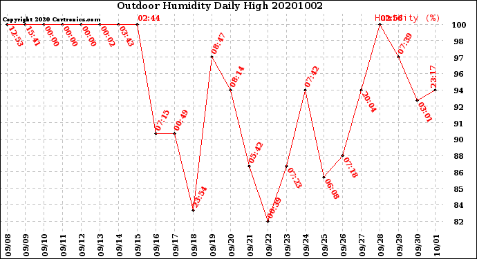 Milwaukee Weather Outdoor Humidity<br>Daily High