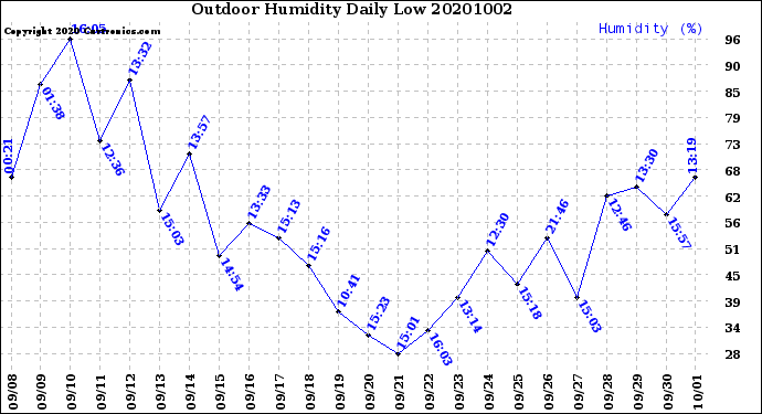 Milwaukee Weather Outdoor Humidity<br>Daily Low