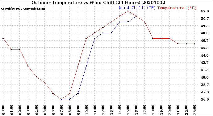 Milwaukee Weather Outdoor Temperature<br>vs Wind Chill<br>(24 Hours)