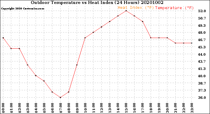 Milwaukee Weather Outdoor Temperature<br>vs Heat Index<br>(24 Hours)