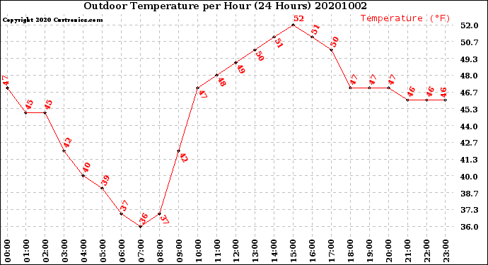 Milwaukee Weather Outdoor Temperature<br>per Hour<br>(24 Hours)