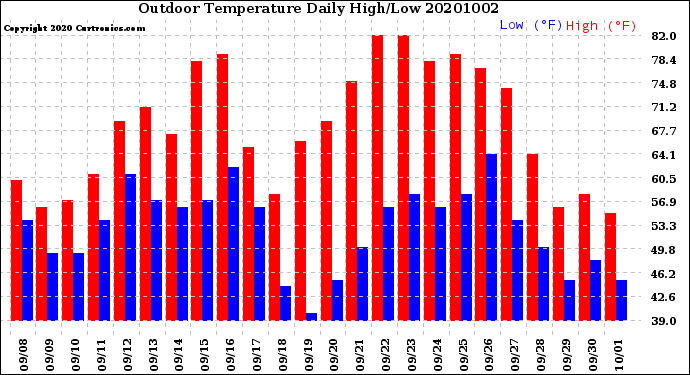 Milwaukee Weather Outdoor Temperature<br>Daily High/Low