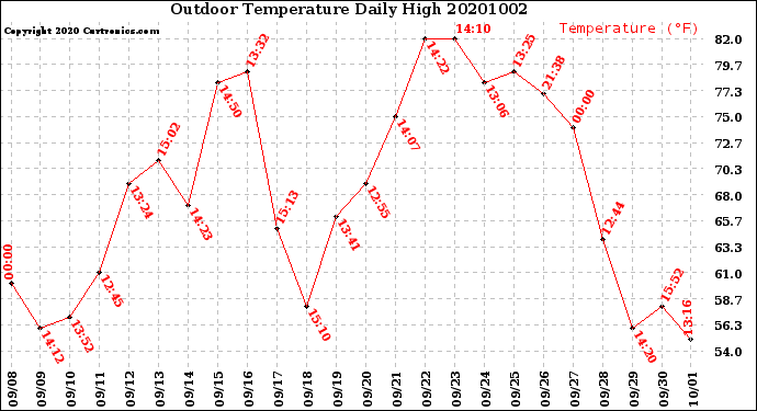 Milwaukee Weather Outdoor Temperature<br>Daily High
