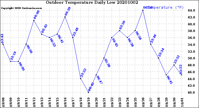 Milwaukee Weather Outdoor Temperature<br>Daily Low