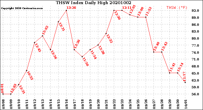Milwaukee Weather THSW Index<br>Daily High