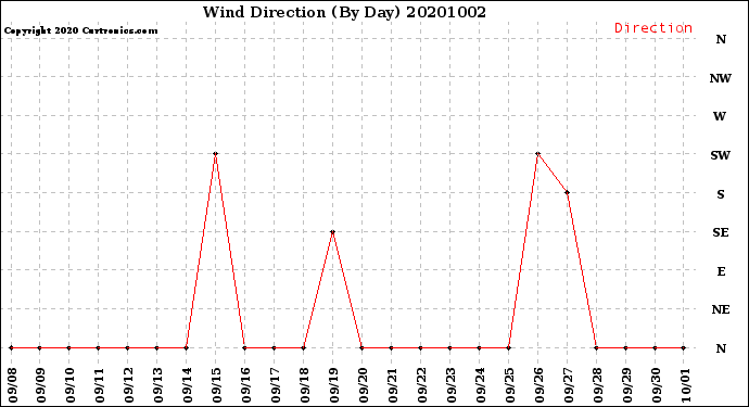 Milwaukee Weather Wind Direction<br>(By Day)