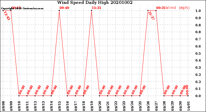 Milwaukee Weather Wind Speed<br>Daily High
