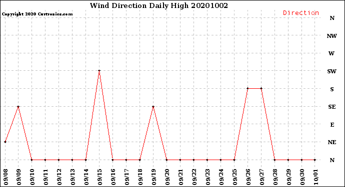 Milwaukee Weather Wind Direction<br>Daily High
