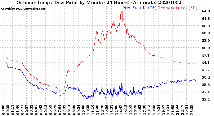 Milwaukee Weather Outdoor Temp / Dew Point<br>by Minute<br>(24 Hours) (Alternate)