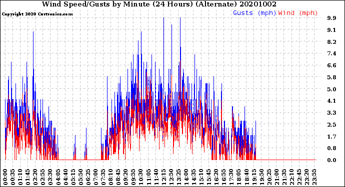 Milwaukee Weather Wind Speed/Gusts<br>by Minute<br>(24 Hours) (Alternate)