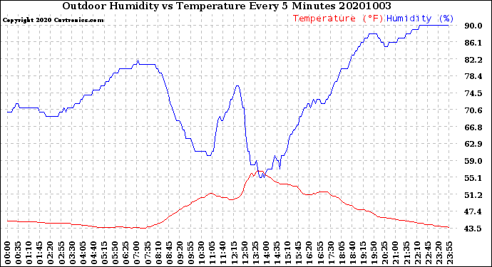 Milwaukee Weather Outdoor Humidity<br>vs Temperature<br>Every 5 Minutes