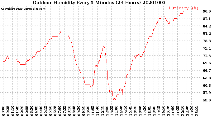 Milwaukee Weather Outdoor Humidity<br>Every 5 Minutes<br>(24 Hours)