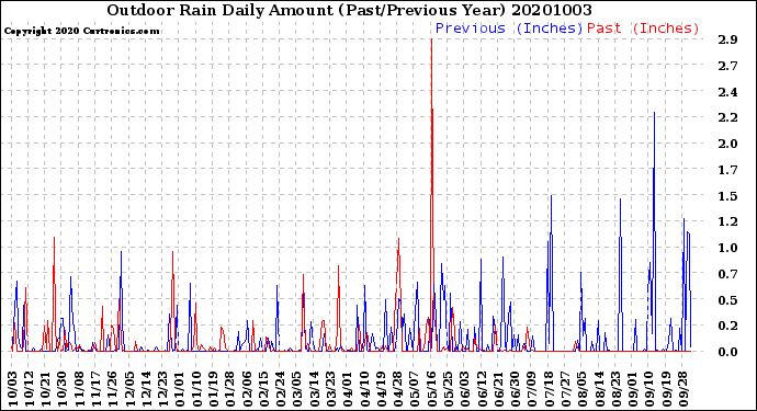 Milwaukee Weather Outdoor Rain<br>Daily Amount<br>(Past/Previous Year)
