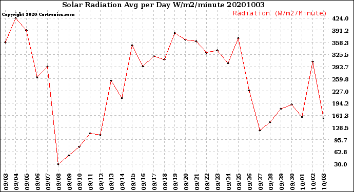 Milwaukee Weather Solar Radiation<br>Avg per Day W/m2/minute