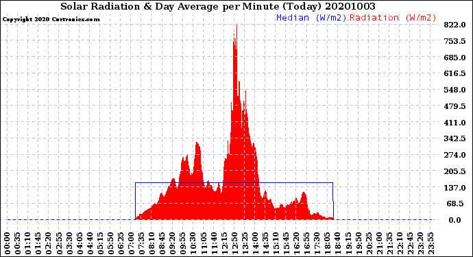 Milwaukee Weather Solar Radiation<br>& Day Average<br>per Minute<br>(Today)