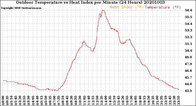 Milwaukee Weather Outdoor Temperature<br>vs Heat Index<br>per Minute<br>(24 Hours)