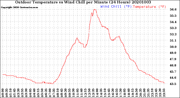 Milwaukee Weather Outdoor Temperature<br>vs Wind Chill<br>per Minute<br>(24 Hours)