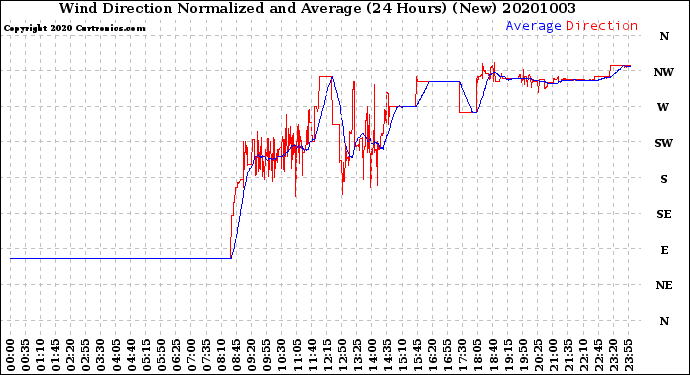 Milwaukee Weather Wind Direction<br>Normalized and Average<br>(24 Hours) (New)