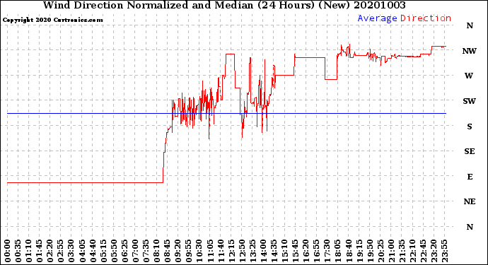 Milwaukee Weather Wind Direction<br>Normalized and Median<br>(24 Hours) (New)