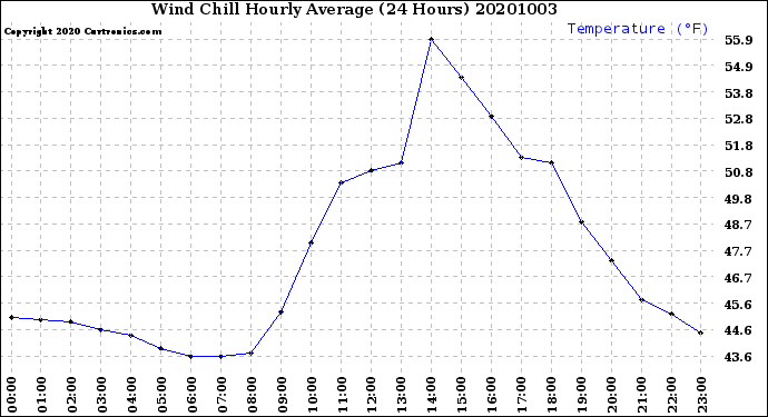 Milwaukee Weather Wind Chill<br>Hourly Average<br>(24 Hours)