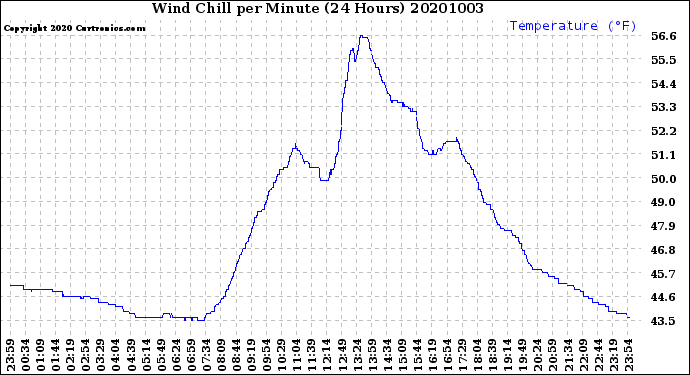 Milwaukee Weather Wind Chill<br>per Minute<br>(24 Hours)